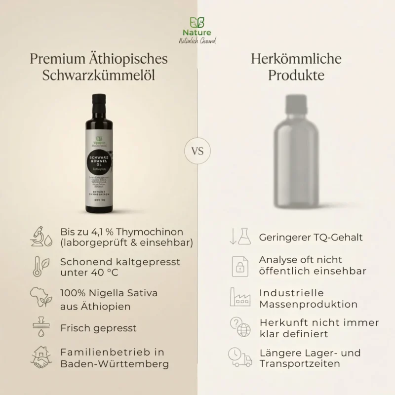 Schwarzkümmelöl Äthiopisch 19 Vergleich der E.B. Nature Schwarzkümmelöl Qualität mit herkömmlichen Produkten anhand von Thymoquinon und Herkunft.