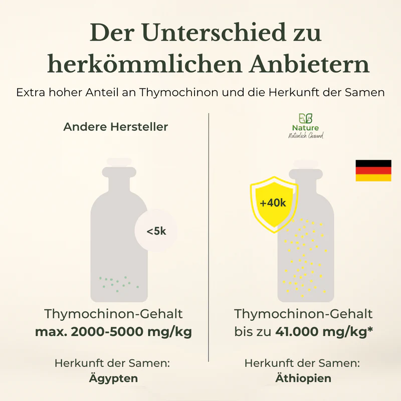 Schwarzkümmelöl Äthiopisch 23 Vergleich vom Thymochinon-Gehalt im E.B. Nature Schwarzkümmelöl aus Äthiopien gegenüber herkömmlichen Anbietern.